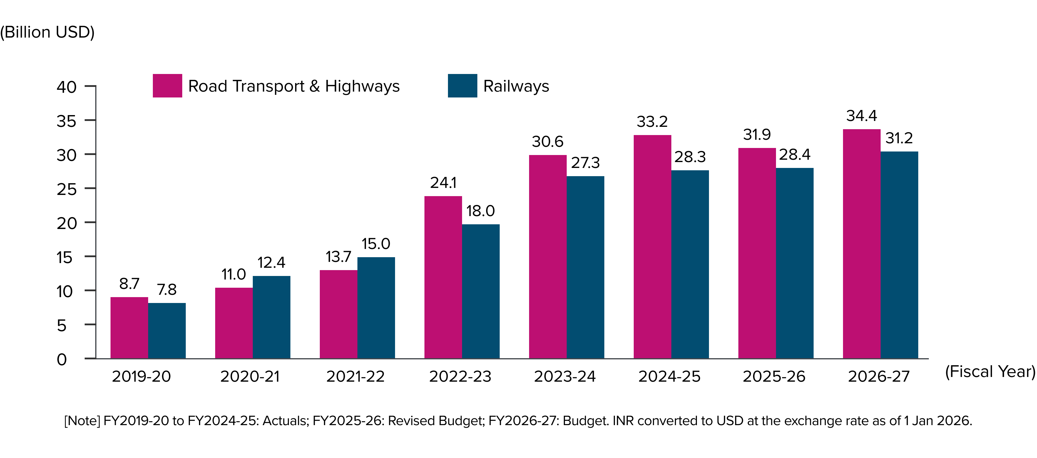 increased expenditure on road and railway sectors in india