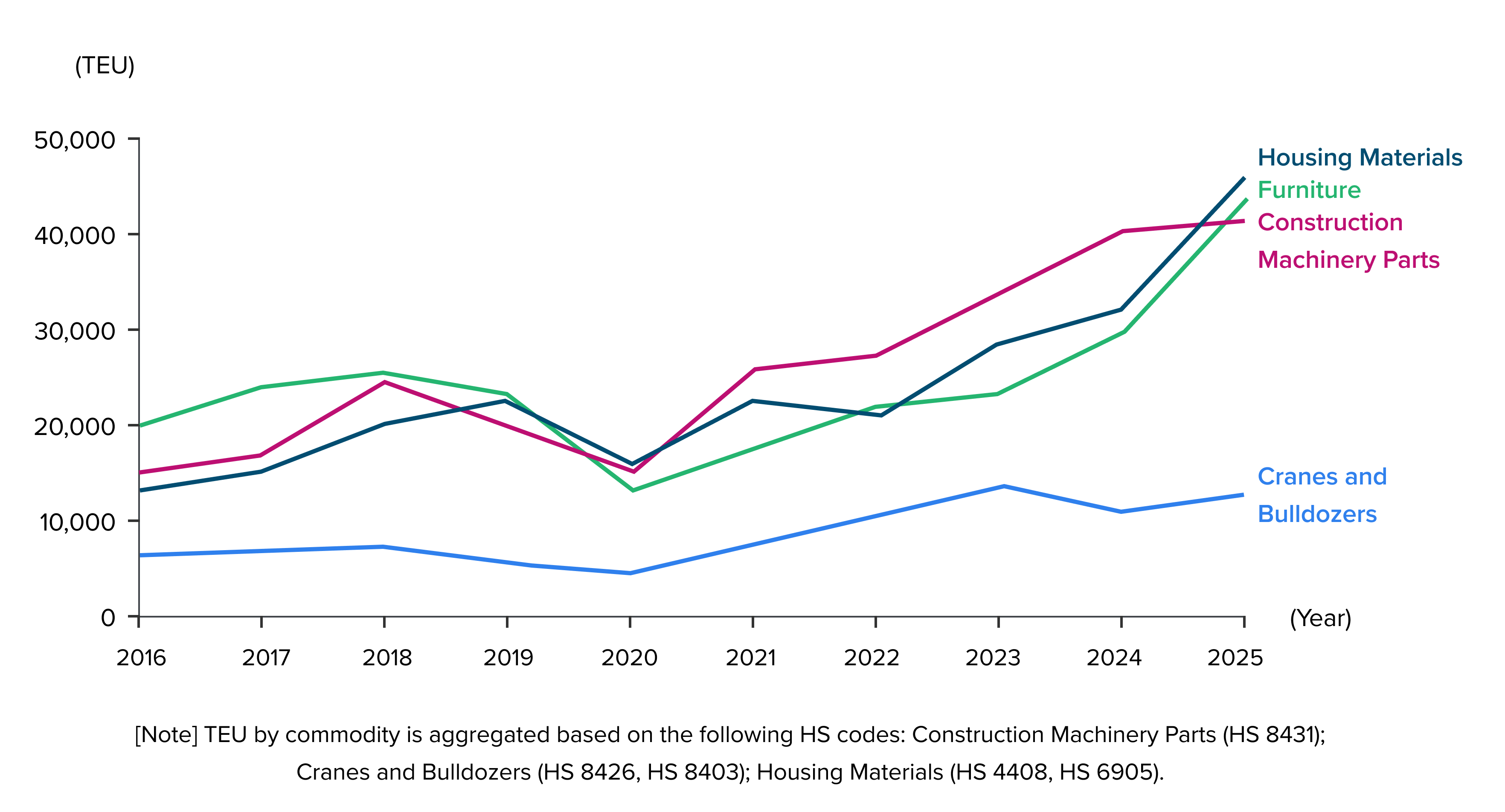 steady increase in housing materials import in India